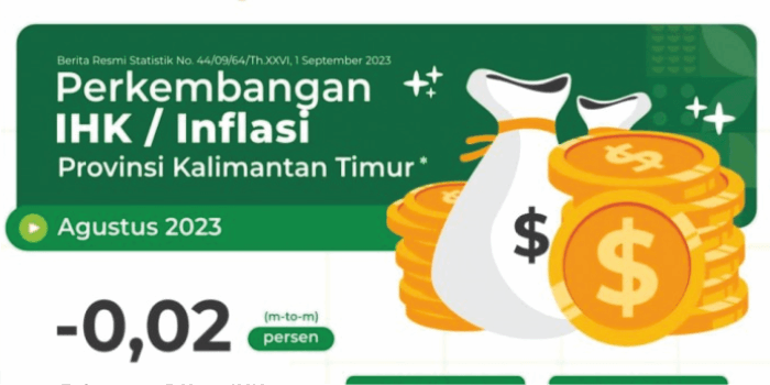 Kaltim Alami Deflasi 0,02 Persen