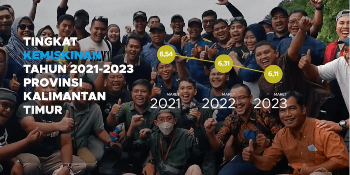 Pemprov Kaltim Berhasil Tekan Angka Kemiskinan
