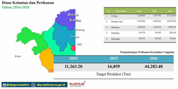 Strategi Ekonomi Biru untuk Tingkatkan Produksi Perikanan dan Kelautan di Kaltim