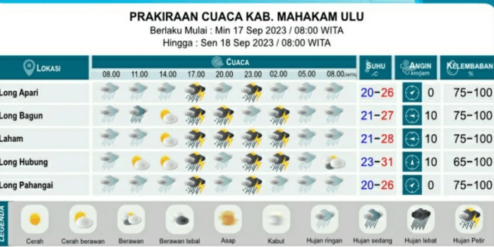 Diperkirakan terdapat 5 kabupaten pada minggu-senin terdampak Hujan dan Petir.