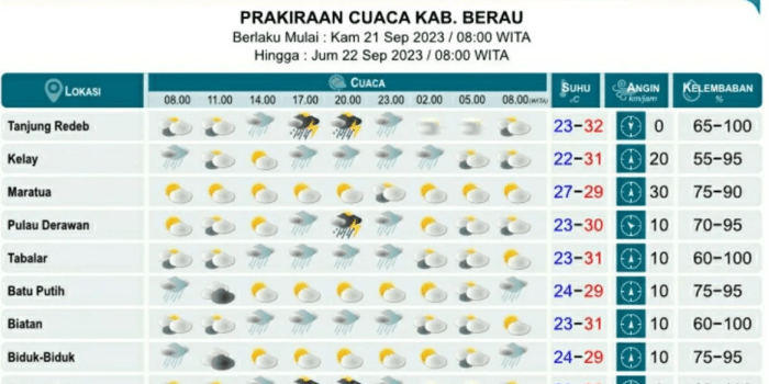 Risiko hujan lebat disertai petir terjadi di tiga tempat di Kaltim