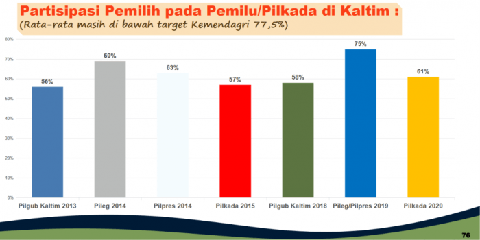 Kesbangpol Kaltim Berkomitmen Tingkatkan Partisipasi Pemilih pada Pemilu dan Pilkada 2024