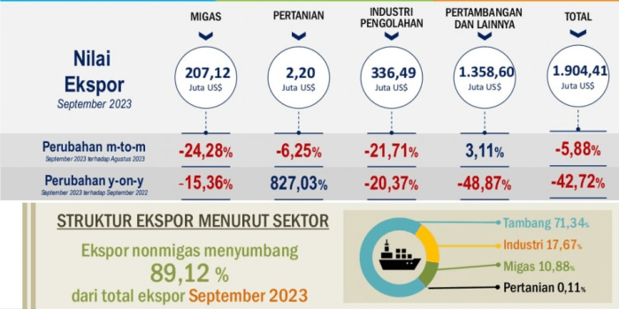 Ekspor Kaltim September 2023 Alami Penurunan