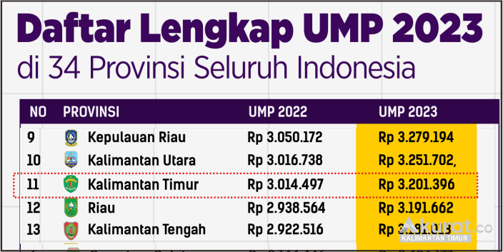 Proses Kenaikan Upah Minimum Provinsi Kaltim, Disnakertrans Tunggu Data Resmi dari Kementerian Ketenagakerjaan