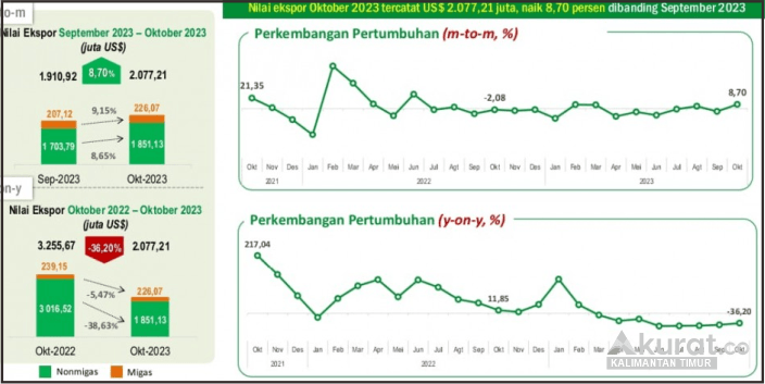 Ekspor Provinsi Kalimantan Timur pada Oktober 2023 Naik 8,70 Persen dari Bulan Sebelumnya