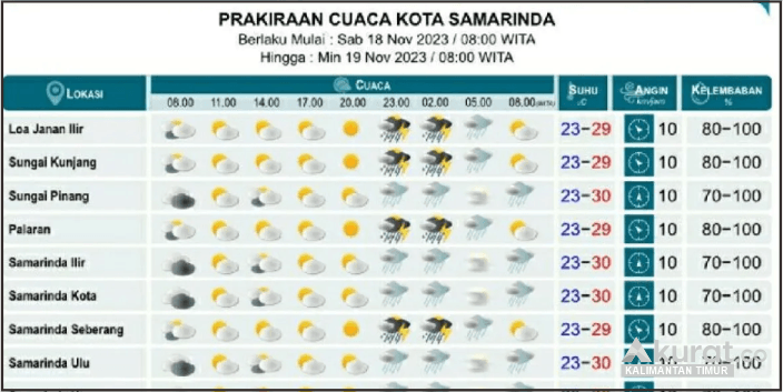 Hujan Petir dan Angin Kencang Ancam 9 Daerah di Kaltim, Masyarakat Diminta Waspada