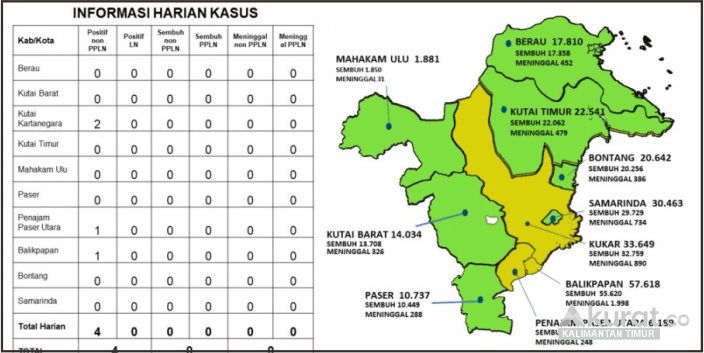 Kaltim Catat Tambahan Kasus Covid-19, Perhatian Serius untuk Kutai Kartanegara, Penajam Paser Utara, dan Balikpapan