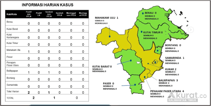 Kasus COVID-19 di Kaltim: 2 Sembuh, 9 Masih Dalam Perawatan