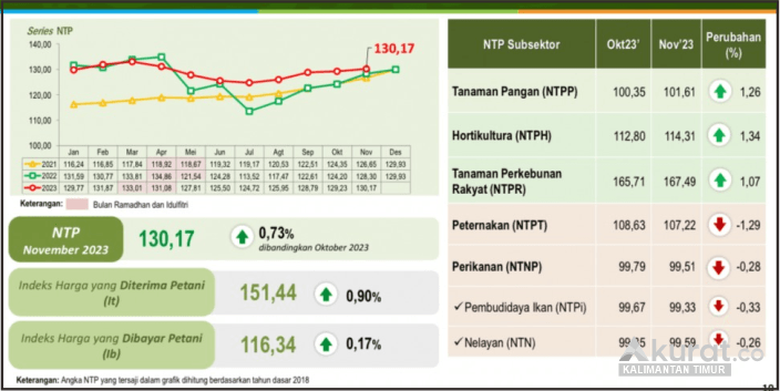 Kenaikan Nilai Tukar Petani di Kaltim pada November 2023: NTP Meningkat 0,73 Persen Menyusul Kondisi Subsektor