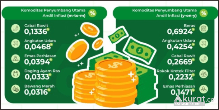 Samarinda dan Balikpapan Catatkan Kenaikan Harga