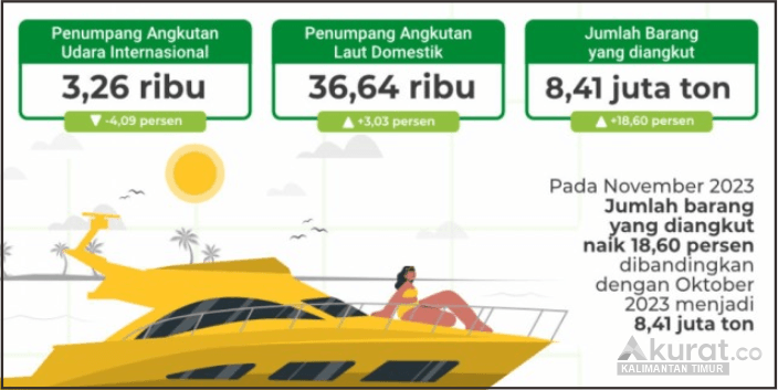 Jumlah Penumpang Angkutan Udara dan Laut di Kaltim Meningkat pada November 2023
