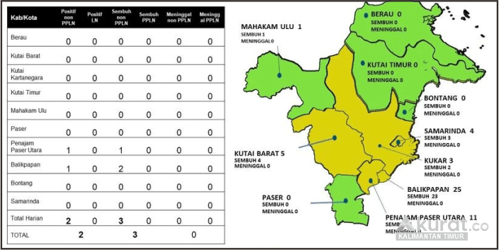 5 Kabupaten dan Kota di Kaltim Melonggarkan Status Covid-19, Namun Tetap Waspada