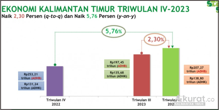 Kalimantan Timur Catat Pertumbuhan Ekonomi 6,22% di Tahun 2023, Melebihi Rata-Rata Nasional
