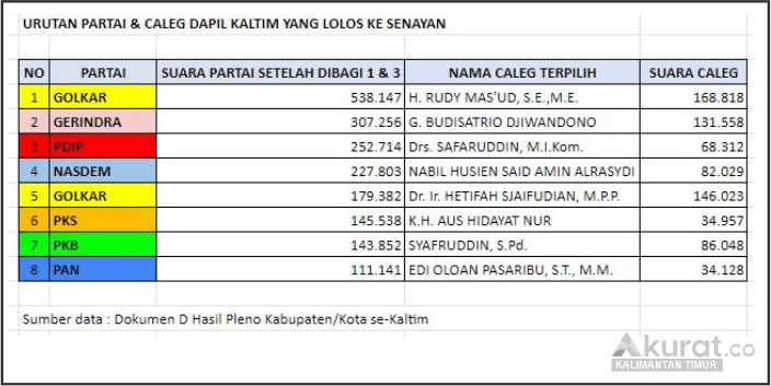 Rekapitulasi Suara Pemilu 2024 Kaltim: 8 Wakil Menuju Senayan, Partai Golkar Dominan