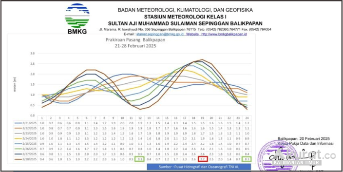 BMKG Balikpapan Keluarkan Peringatan Dini! Pasang Laut di Kaltim Capai 2,7 Meter, Waspada Dampaknya!